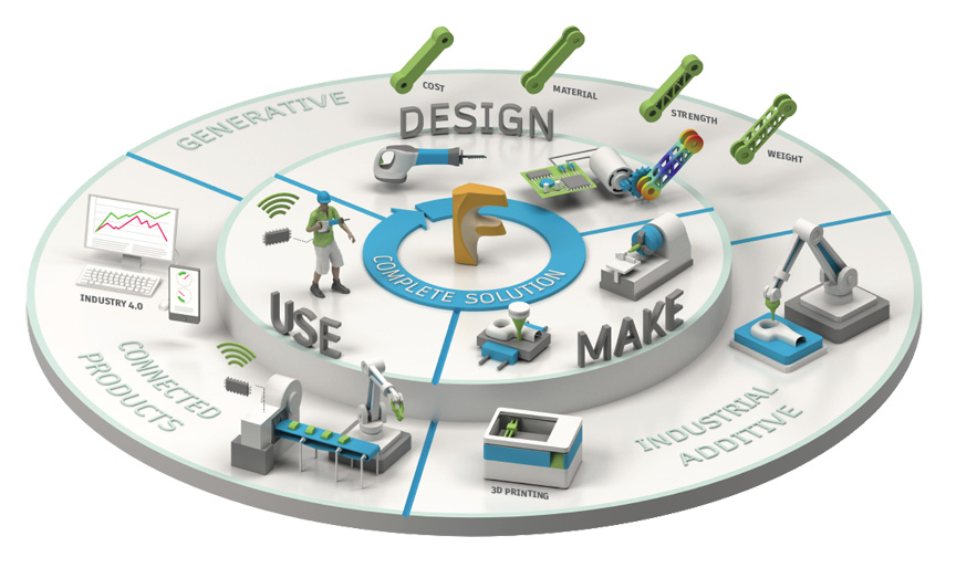 Autodesk Fusion 360 product innovation platform diagram
