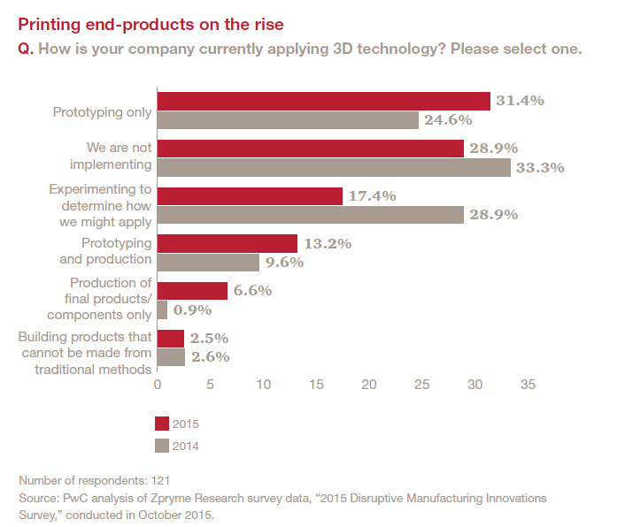 3D printing end-products on the rise