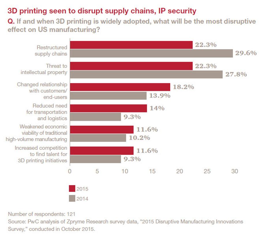 3D printing seen to disrupt supply chains
